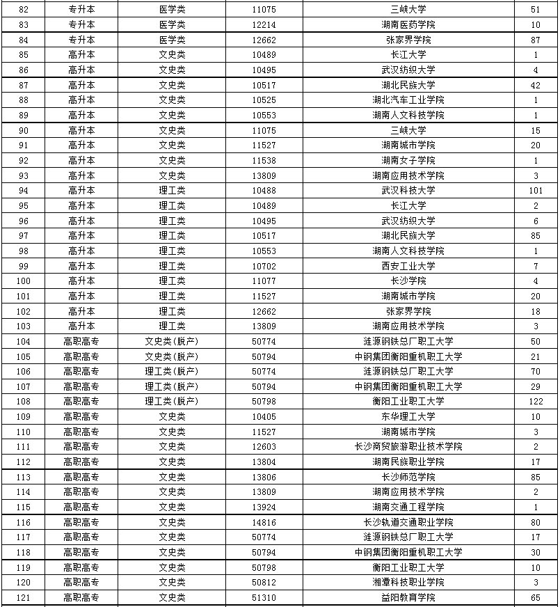 2024年湖南省成人高等学校招生第二次征集志愿计划