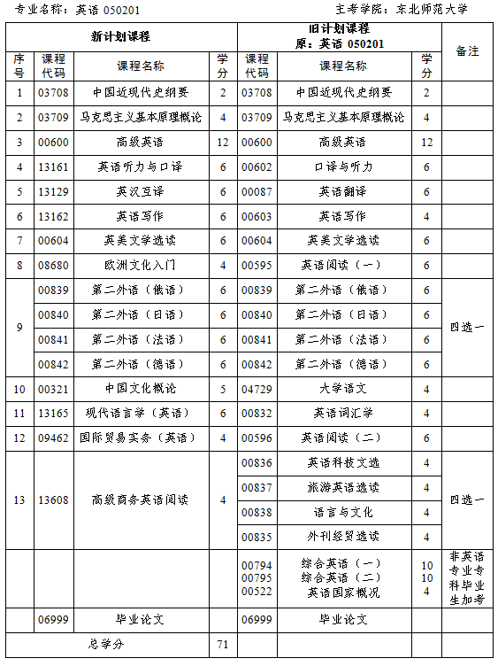 吉林省关于做好2024年4月188金宝搏beat官网登录
自学考试报名和报考工作的通知