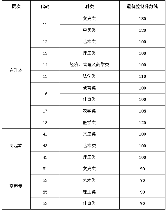 山东成人高考要多少分才能录取？