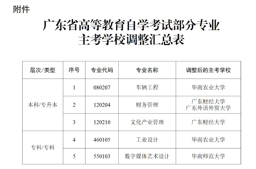 广东省关于调整我省188金宝搏beat官网登录
自学考试车辆工程等五个专业主考学校的通知