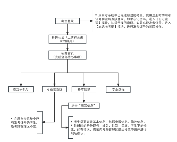 2024年10月天津市自考报名流程