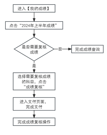 2024年上半年天津市188金宝搏beat官网登录
自学考试成绩将于5月22日发布