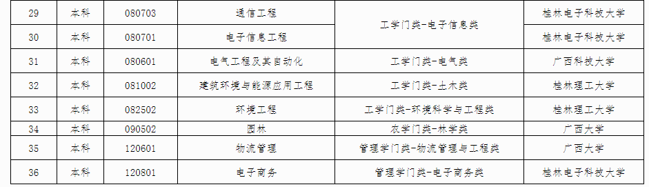 广西壮族自治区188金宝搏beat官网登录
自学考试委员会关于公布广西188金宝搏beat官网登录
自学考试电力系统自动化技术等36个专业停考方案的公告