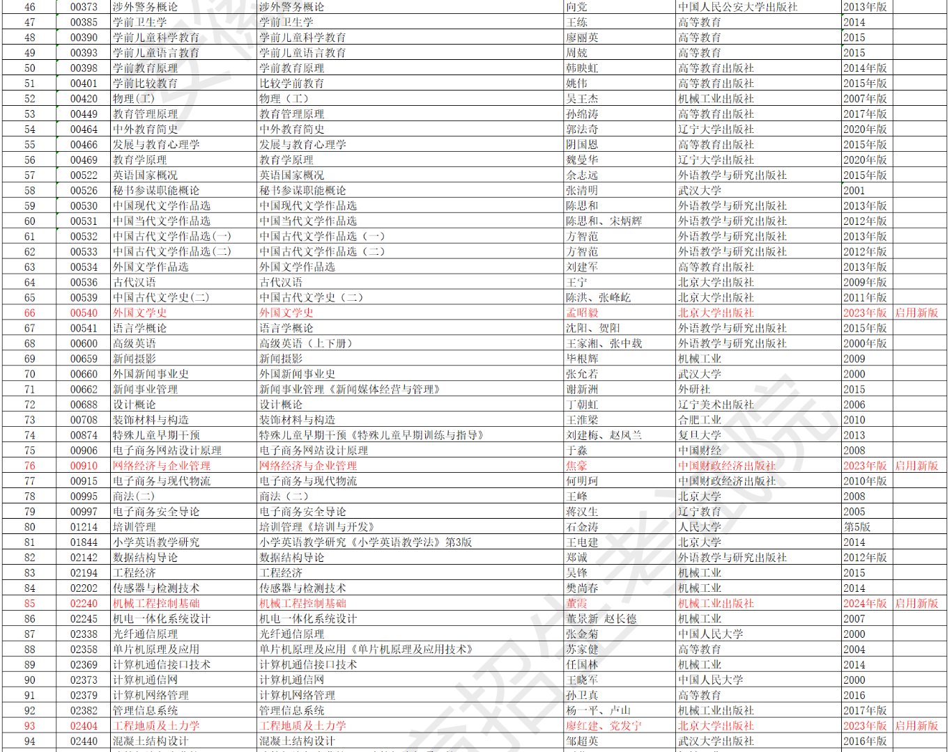 安徽省188金宝搏beat官网登录
自学考试2024年10月考试教材版本目录