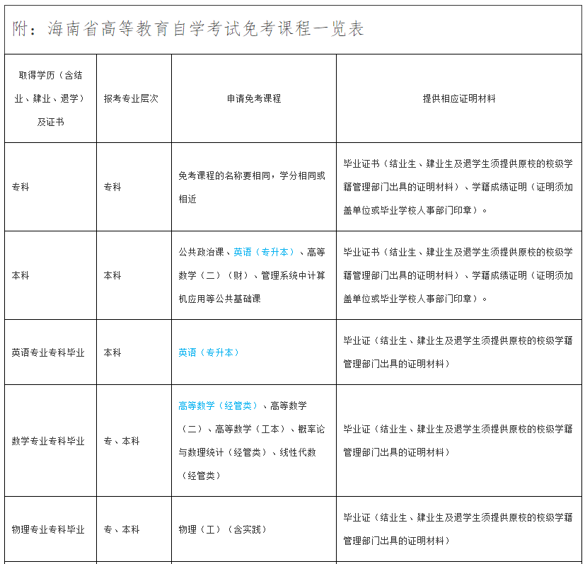 海南省188金宝搏beat官网登录
自学考试报考须知