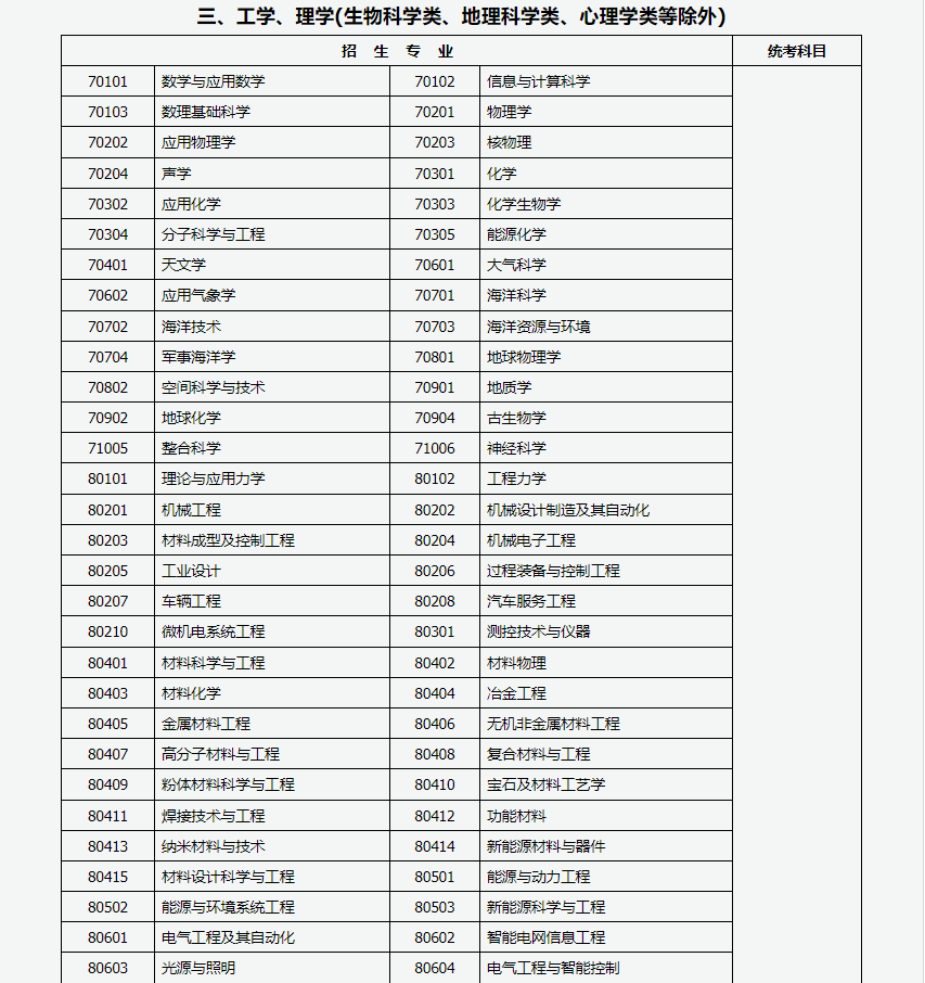 山西招生考试网：2024年成人高考专升本招生专业与统一考试科目对照表