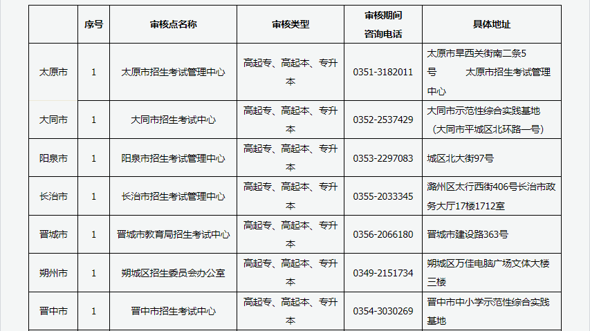 2024年山西省成人高考现场审核点信息