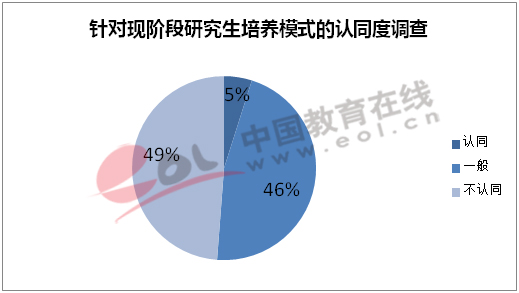 针对现阶段研究生培养模式的认同度调查