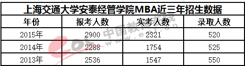 交大安泰MBA近三年招生数据