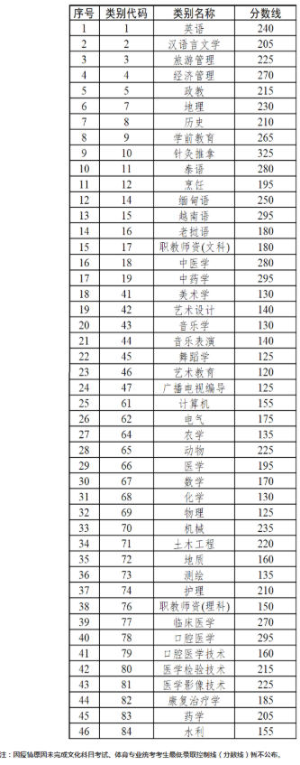 2022年四川专升本分数线