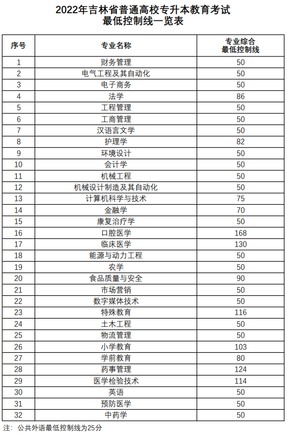 2022年吉林专升本录取分数线