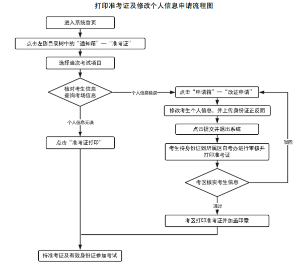 准备工作不马虎：天津市自学考试准考证打印入口-1