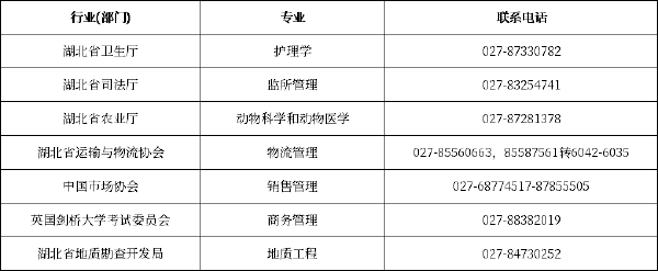 湖北省各市、州自考办联系方式一览表-2