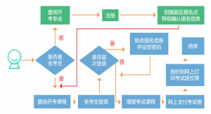 内蒙古2022年4月自学考试报名流程