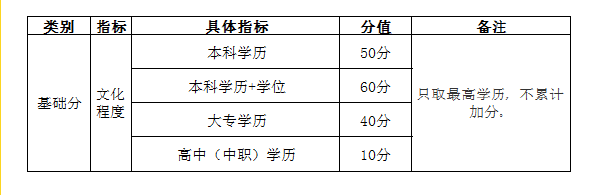 自考学历能加多少分？——武汉市积分入户管理办法-1