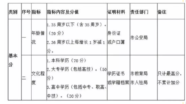 自考学历能加多少分？——青岛市积分落户办法-1