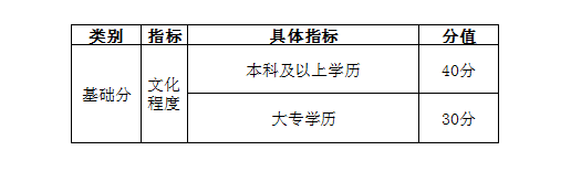 自考学历能加多少分？——天津市居住证积分指标及分值表-1