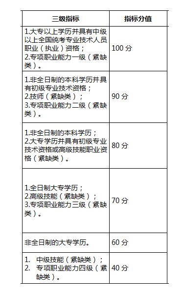 自考学历能加多少分？——深圳积分落户政策-1