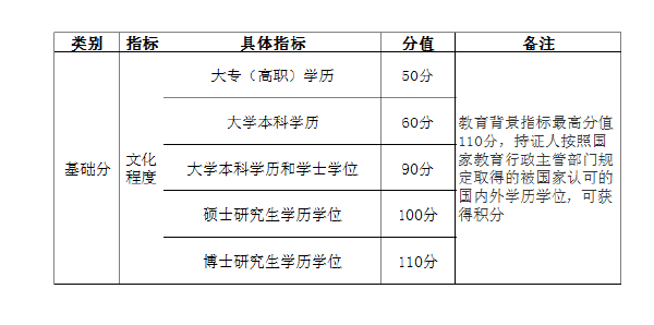 上海落户及积分执行标准-1