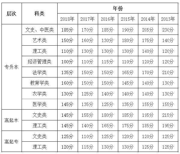 2013年-2018年甘肃成考录取分数线-1