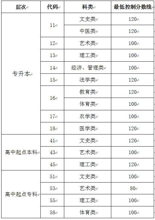 2019年山东成考录取分数线-1