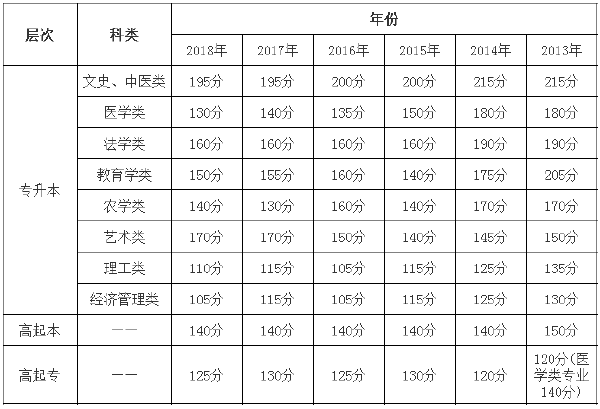 2013年-2018年宁夏成考录取分数线-1