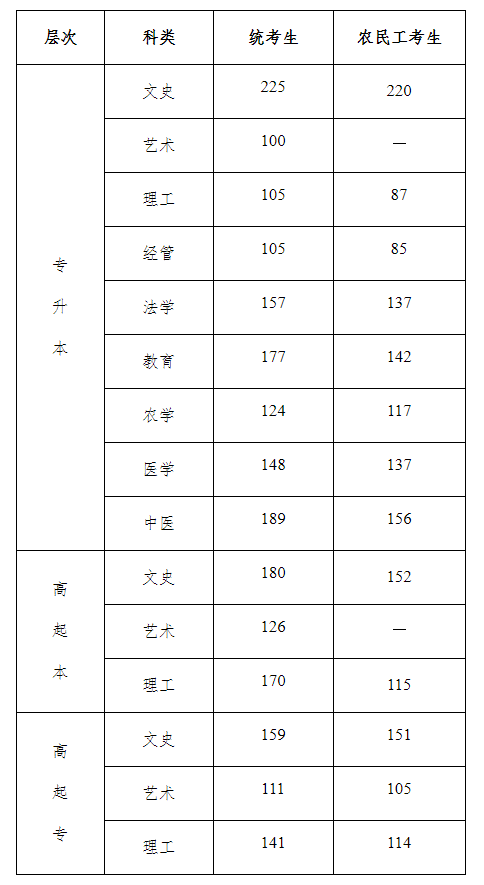 2021年河北省成人高校招生录取控制分数线-1