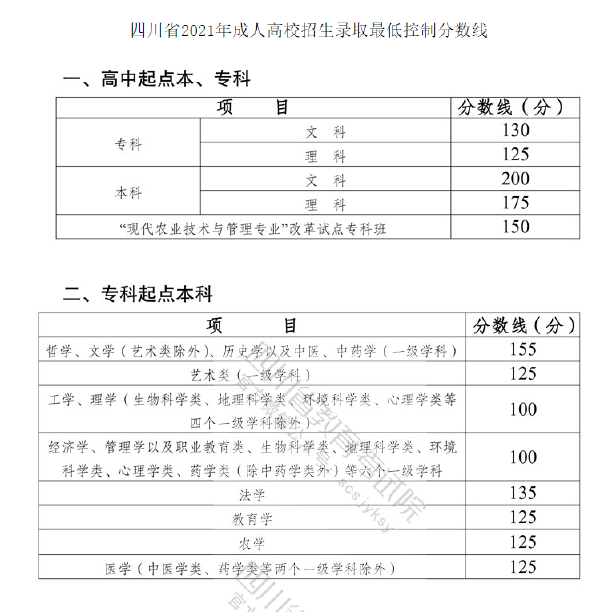 四川省2019-2021三年度成人高校招生最低录取分数线划定情况-1