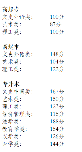 2019年北京成考录取分数线-1