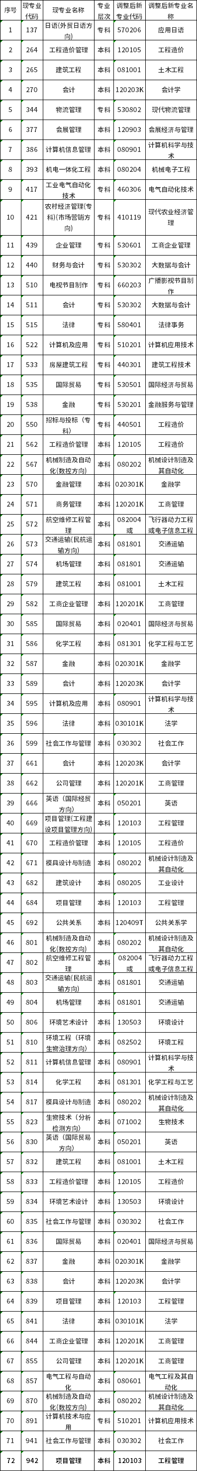 天津市2022年自考专业调整相关规定-1