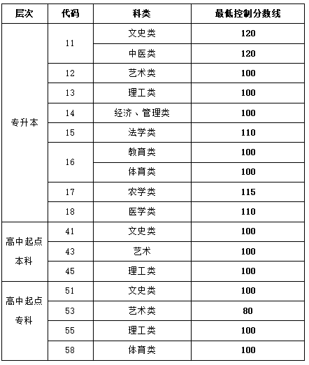 山东省2019-2021成人高校招生最低录取分数线划定情况-1