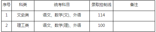 2019年上海成考录取分数线-3