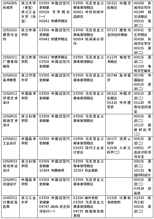 2022年浙江自考开考课程一览-5