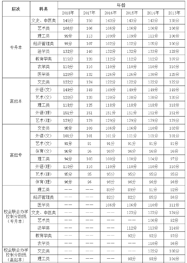 2013年-2018年海南成考录取分数线-1