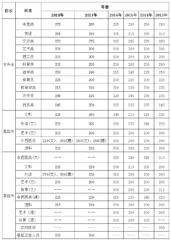 2013年-2018年云南成考录取分数线-1