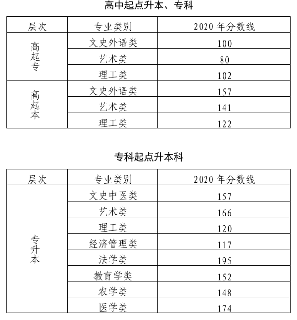 北京市2019-2021三年度成人高校招生最低录取分数线划定情况-1