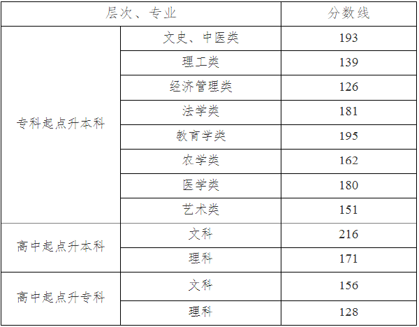 2019年湖南成考录取分数线-1