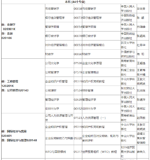 2022年吉林自考各专业参考教材目录-1