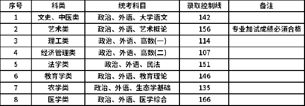 2021年上海成考录取分数线-1