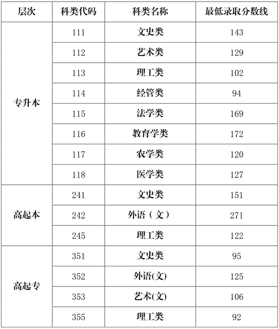 2020年海南成考录取分数线-1