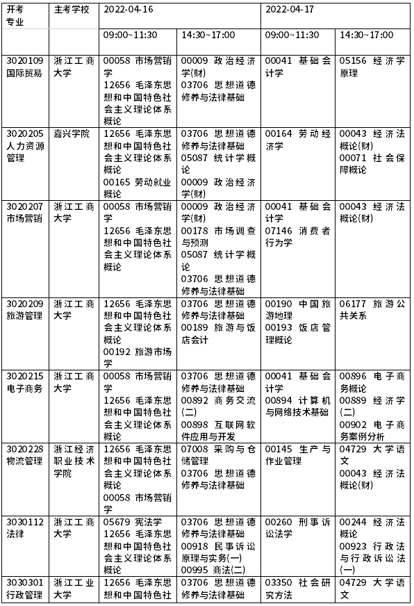 2022年浙江自考开考课程一览-7