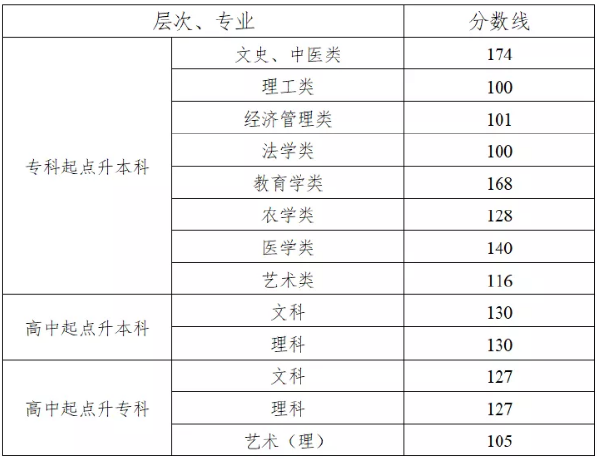 2021年湖南成考录取分数线-1