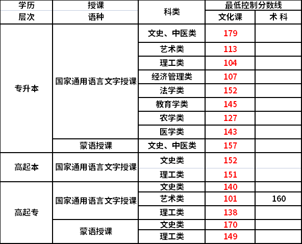 2021年内蒙古成考录取分数线-1