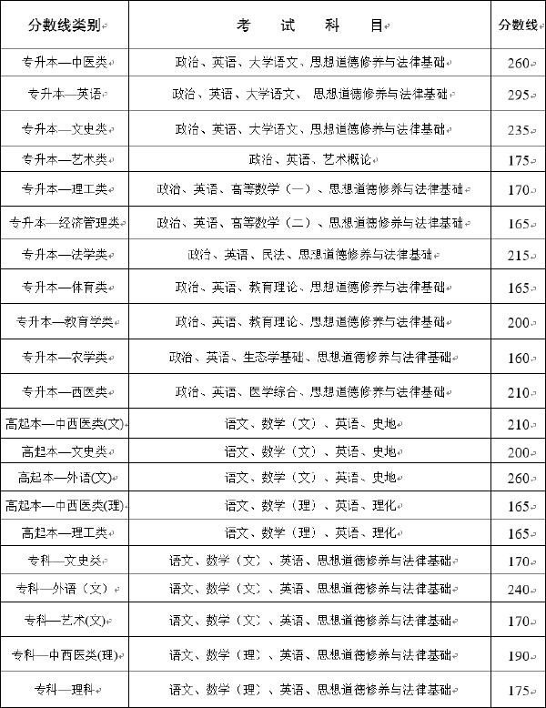 2020年云南成考录取分数线-1