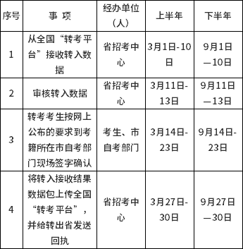 山西省2022年自考转考办理流程及注意事项-2