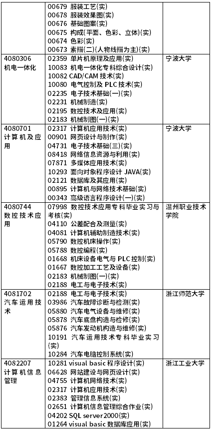 2022年4月浙江自考开考课程（实践课）-9