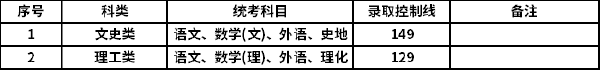 2021年上海成考录取分数线-1