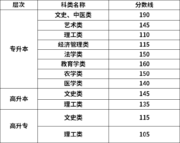 2021年甘肃成考录取分数线-1