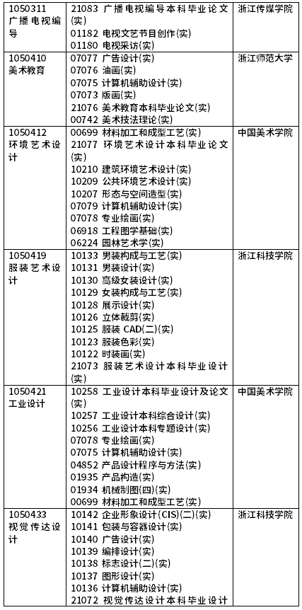 2022年4月浙江自考开考课程（实践课）-3