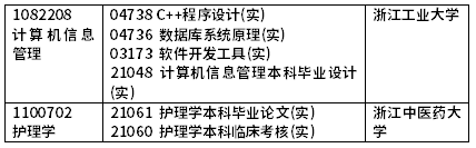 2022年4月浙江自考开考课程（实践课）-5